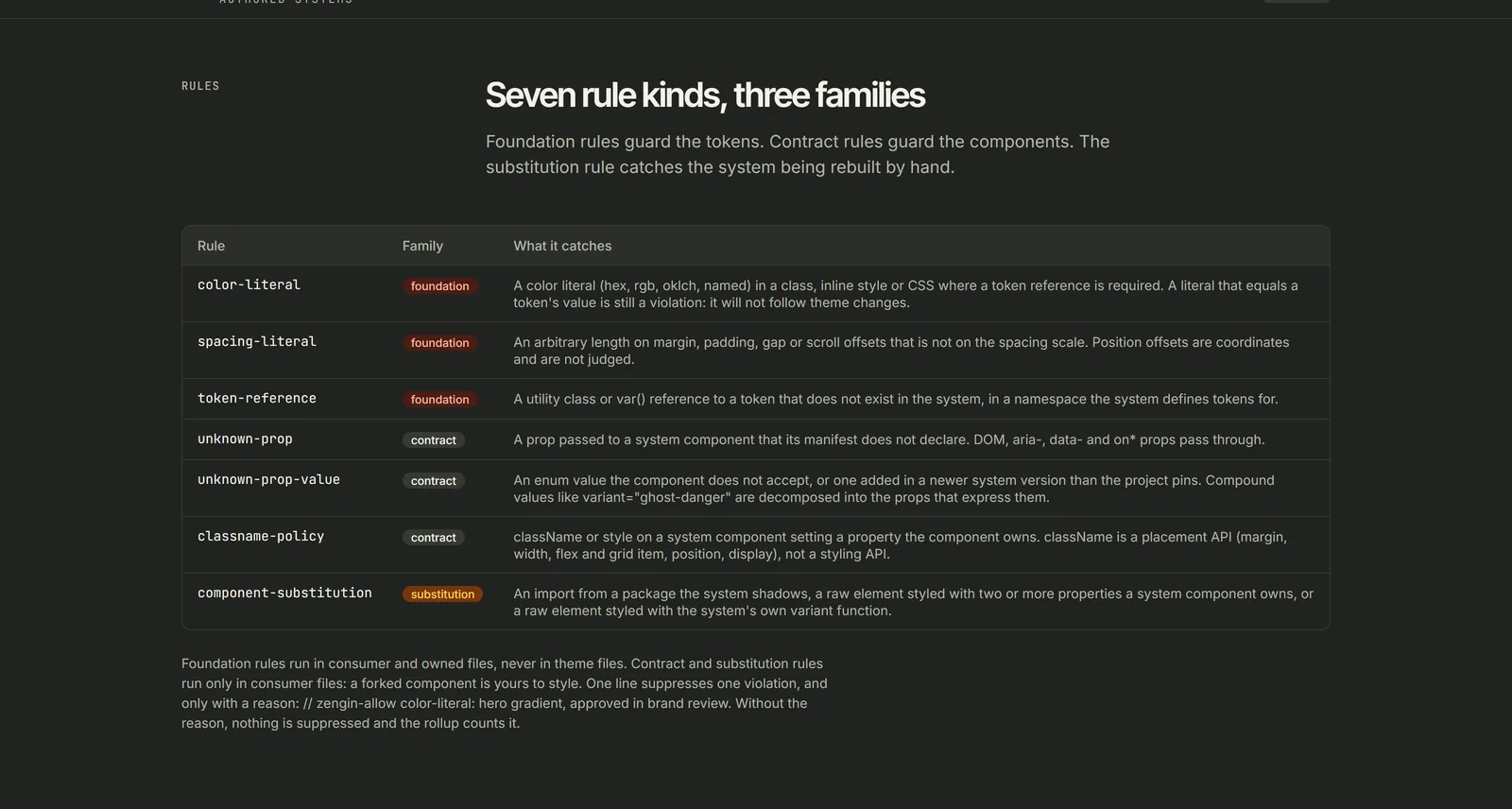 The seven rule kinds, each with its family and what it catches