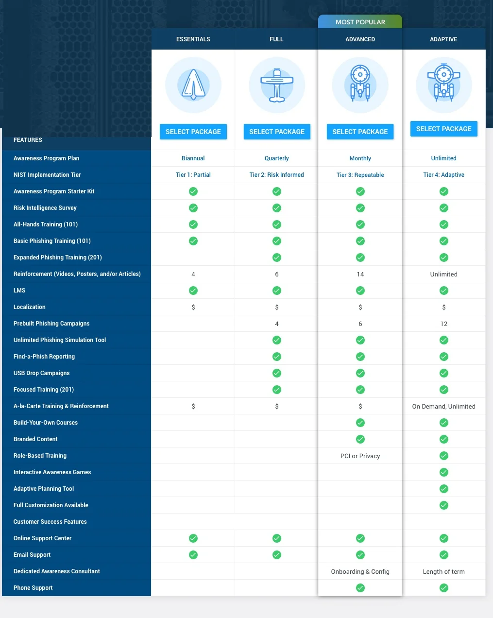 The pre-packaged awareness program page: four tiers from Essentials to Adaptive, and a feature matrix comparing training, phishing simulation, reinforcement and support across them