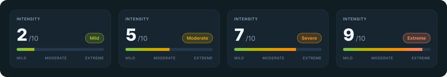 Four severity meters in Figma: intensity 2 of 10 labelled Mild, 5 Moderate, 7 Severe and 9 Extreme, each with a gradient bar from mild to extreme