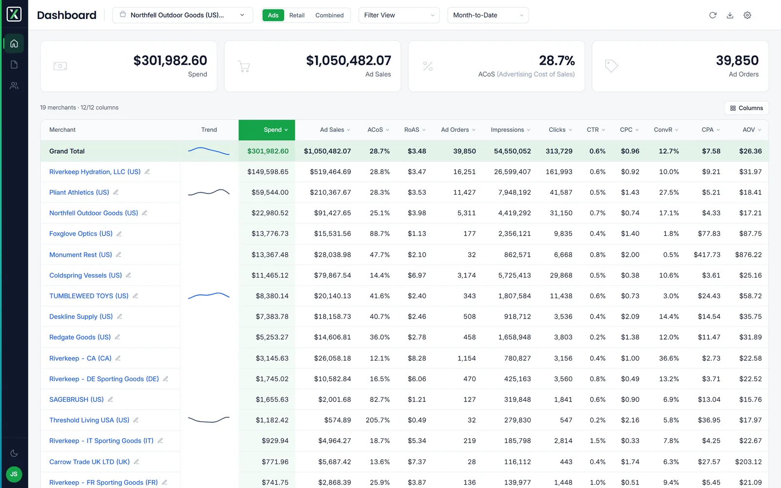 The dashboard: a cross channel rollup with KPI tiles per account
