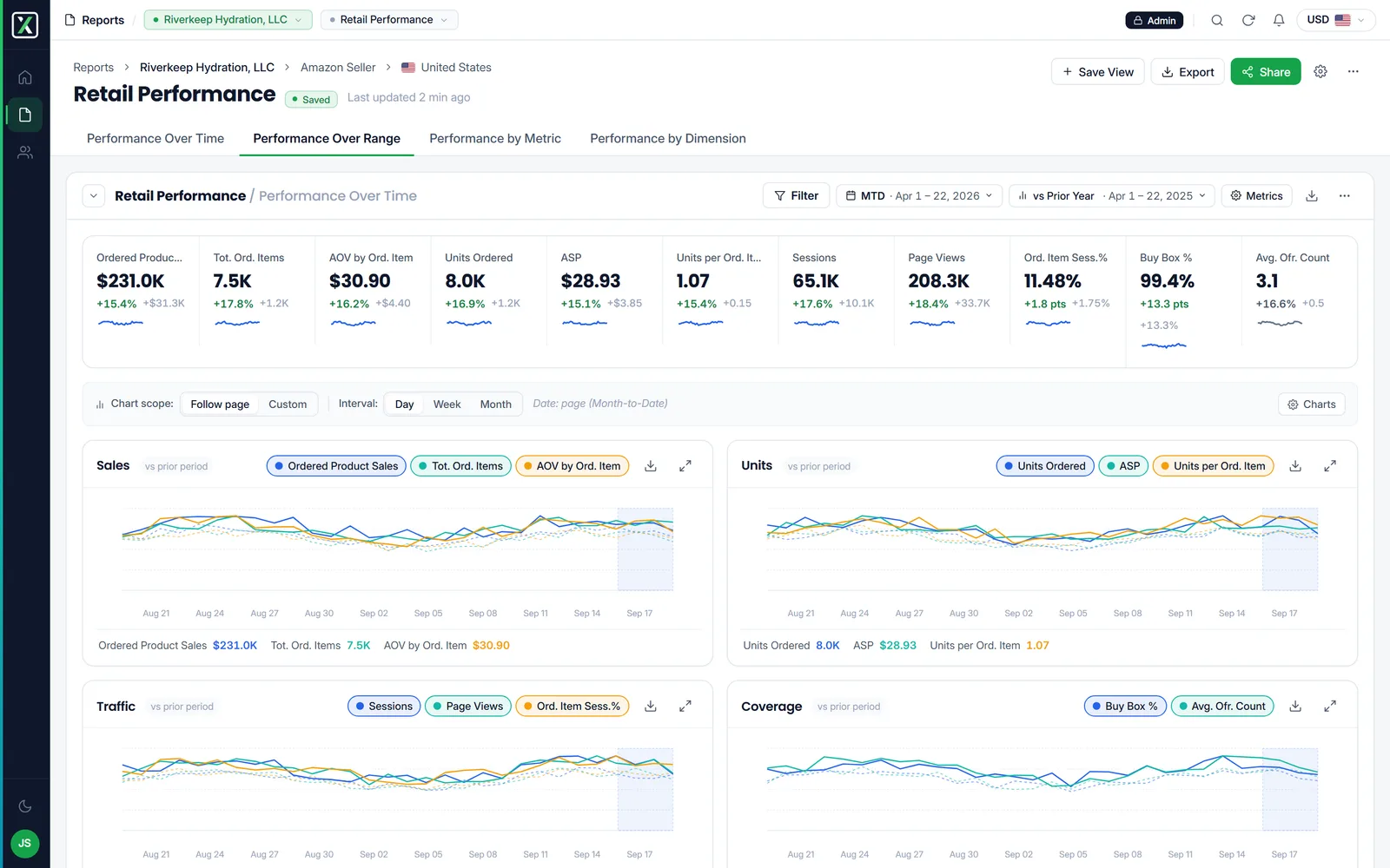 The Report Center report page: scorecards across the top, a sales and units chart pair, and the dimension table beneath