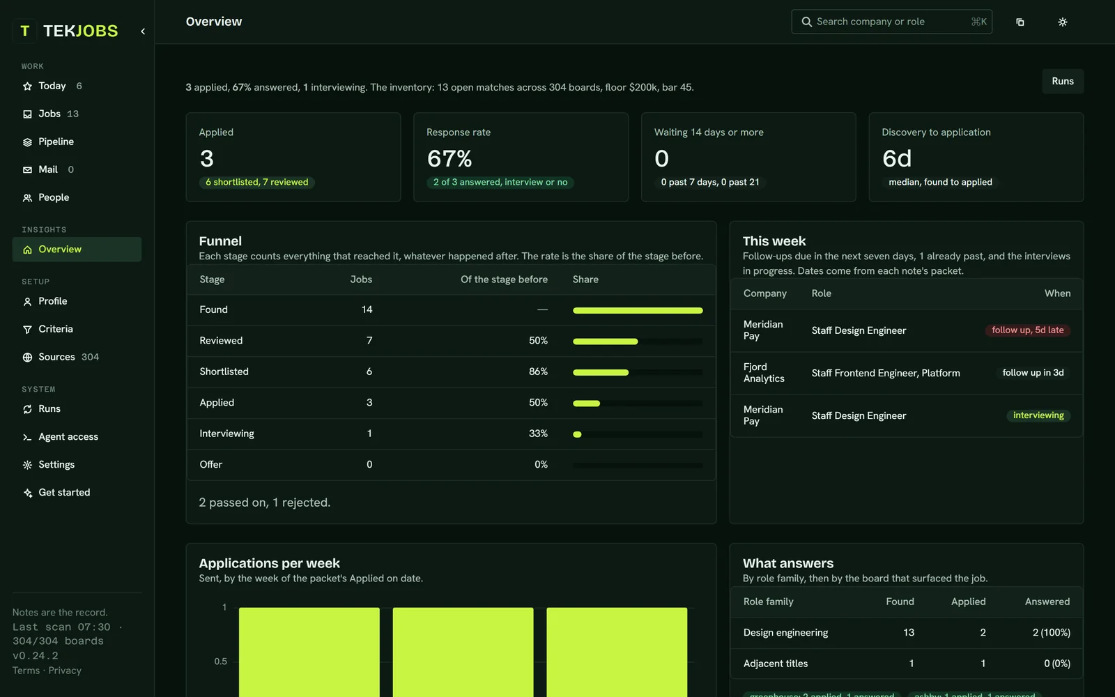 The Overview page: 3 applied, a 67 percent response rate, nothing waiting 14 days, six days from discovery to application, a funnel from 14 found to 1 interviewing, and this week's follow-ups